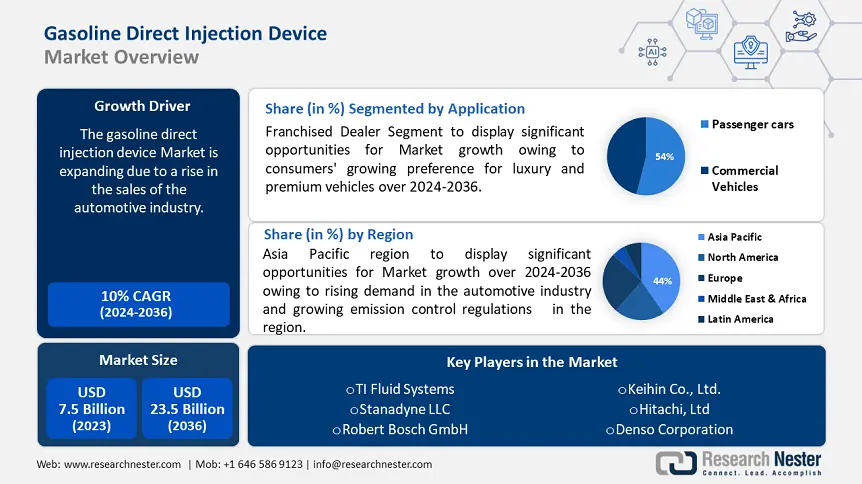 Gasoline Direct Injection Device Market Overview